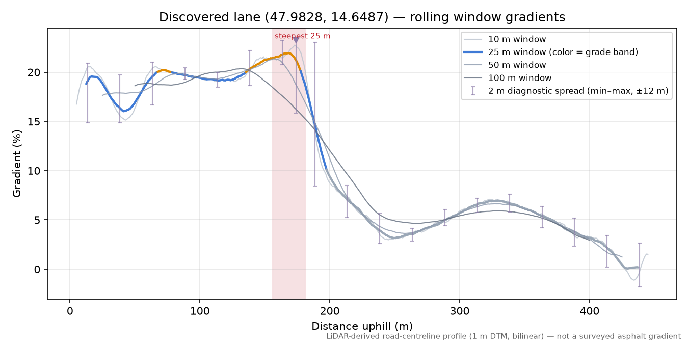 Discovered lane (47.9828, 14.6487) rolling gradient profile