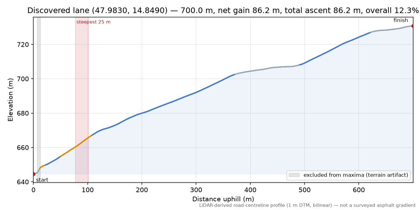 Discovered lane (47.9830, 14.8490) elevation profile
