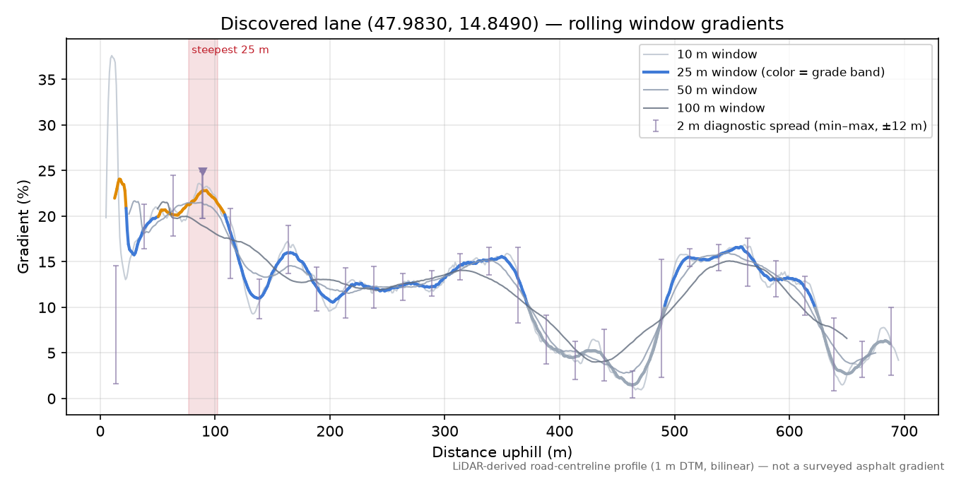 Discovered lane (47.9830, 14.8490) rolling gradient profile