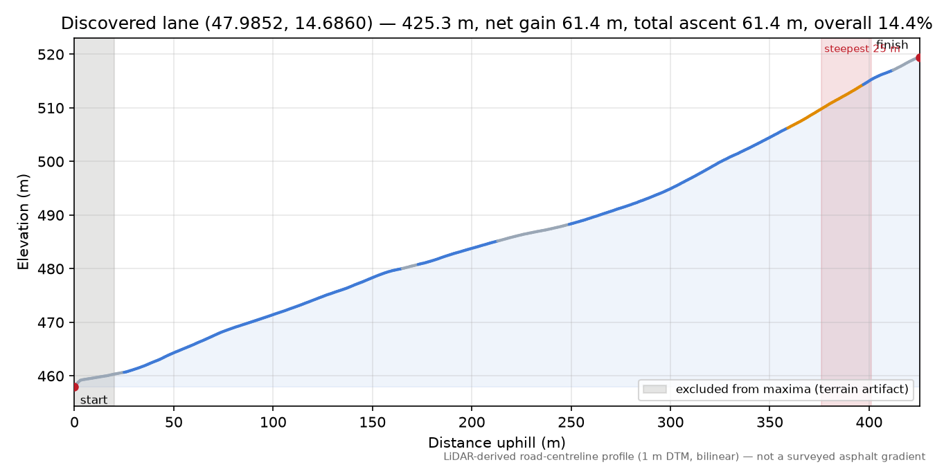 Discovered lane (47.9852, 14.6860) elevation profile