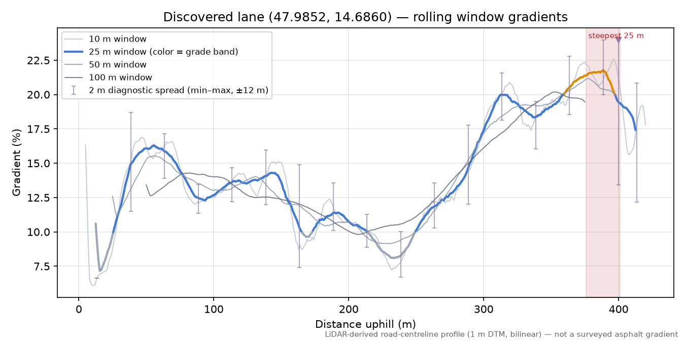 Discovered lane (47.9852, 14.6860) rolling gradient profile