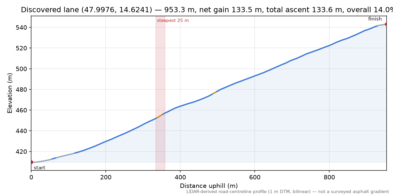 Discovered lane (47.9976, 14.6241) elevation profile