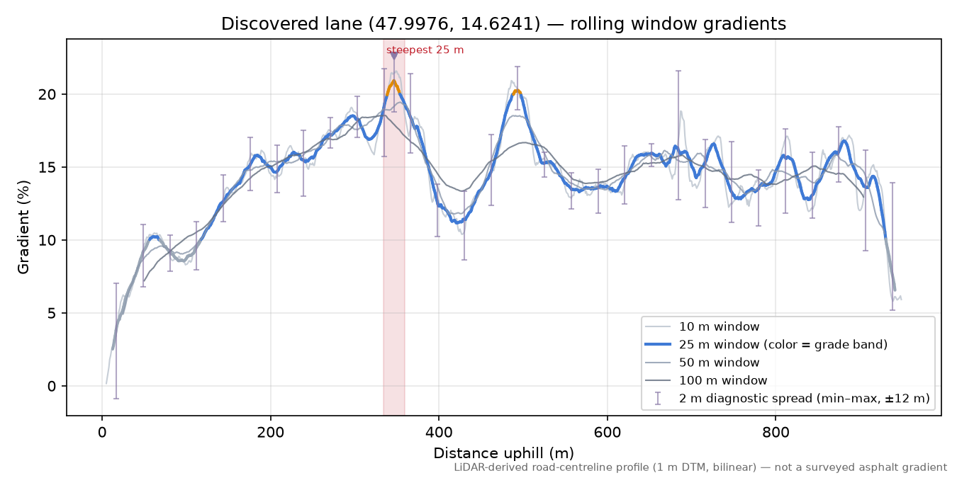 Discovered lane (47.9976, 14.6241) rolling gradient profile