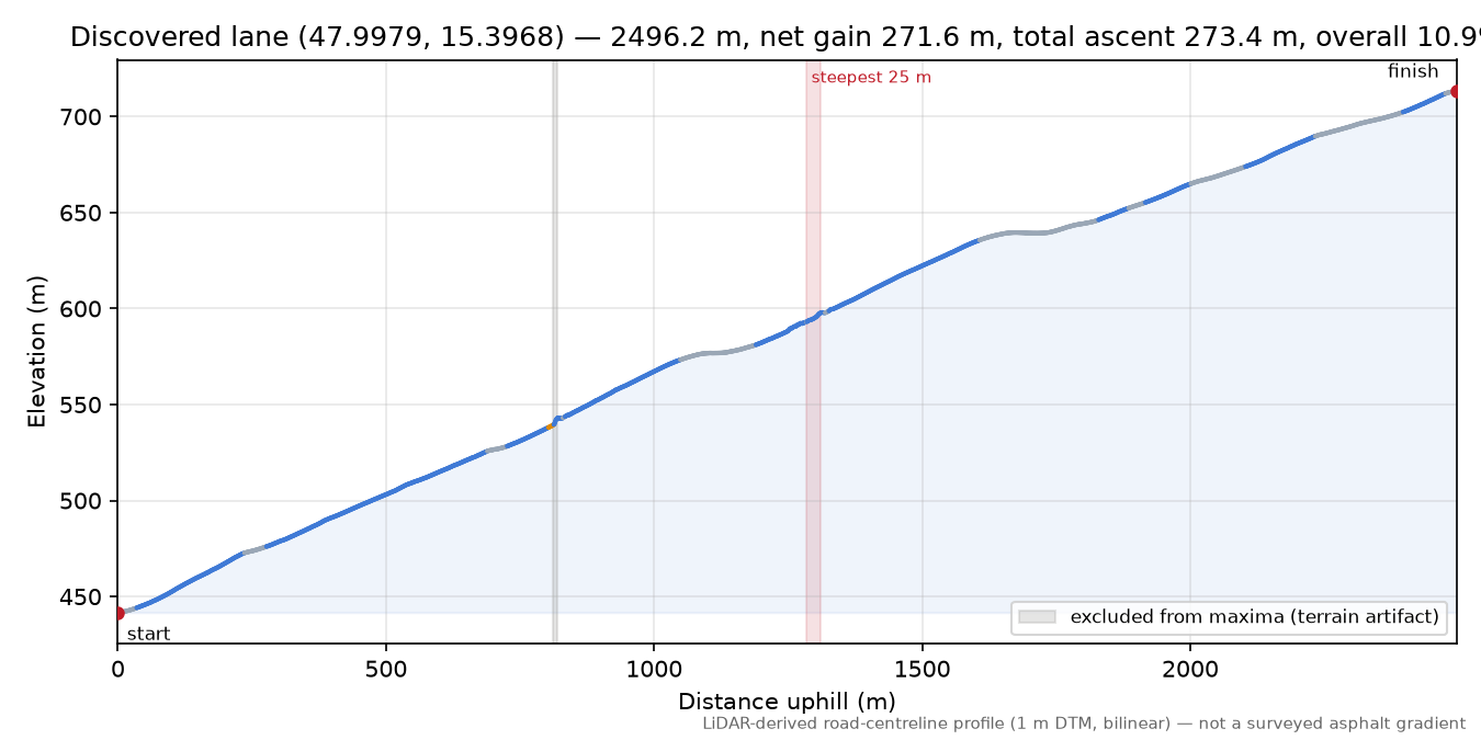 Discovered lane (47.9979, 15.3968) elevation profile