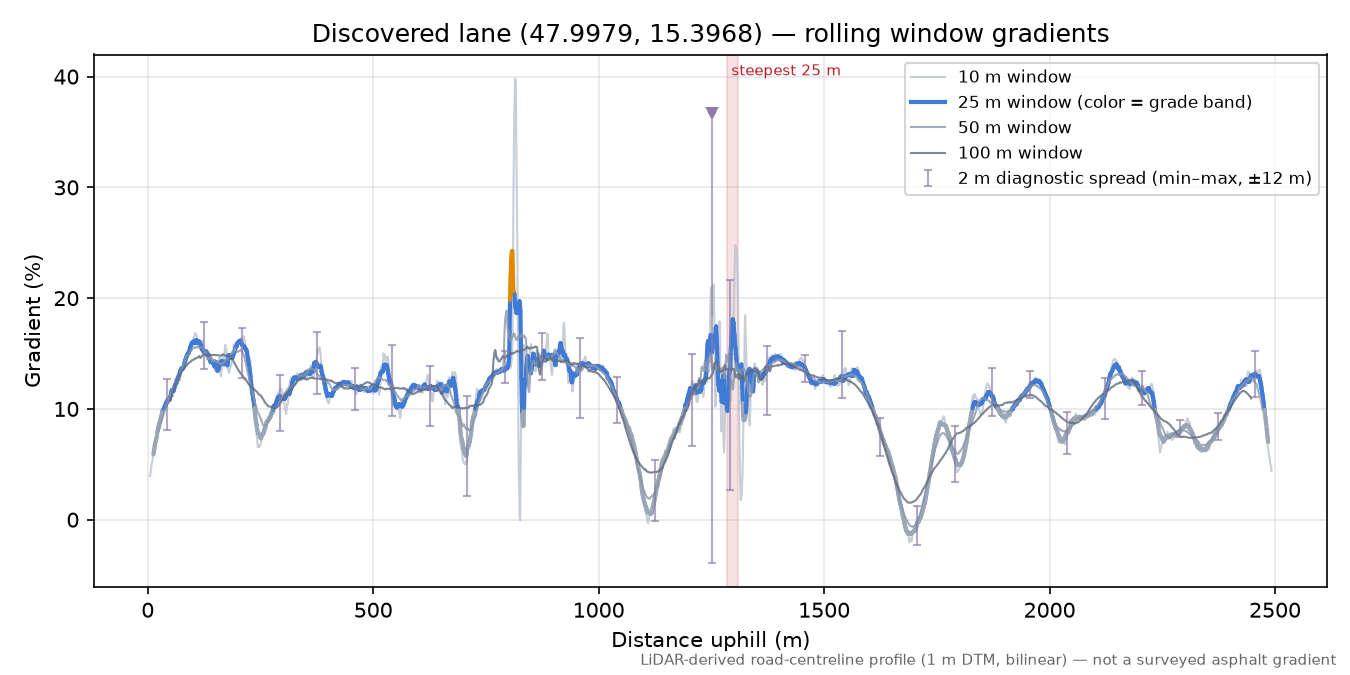 Discovered lane (47.9979, 15.3968) rolling gradient profile