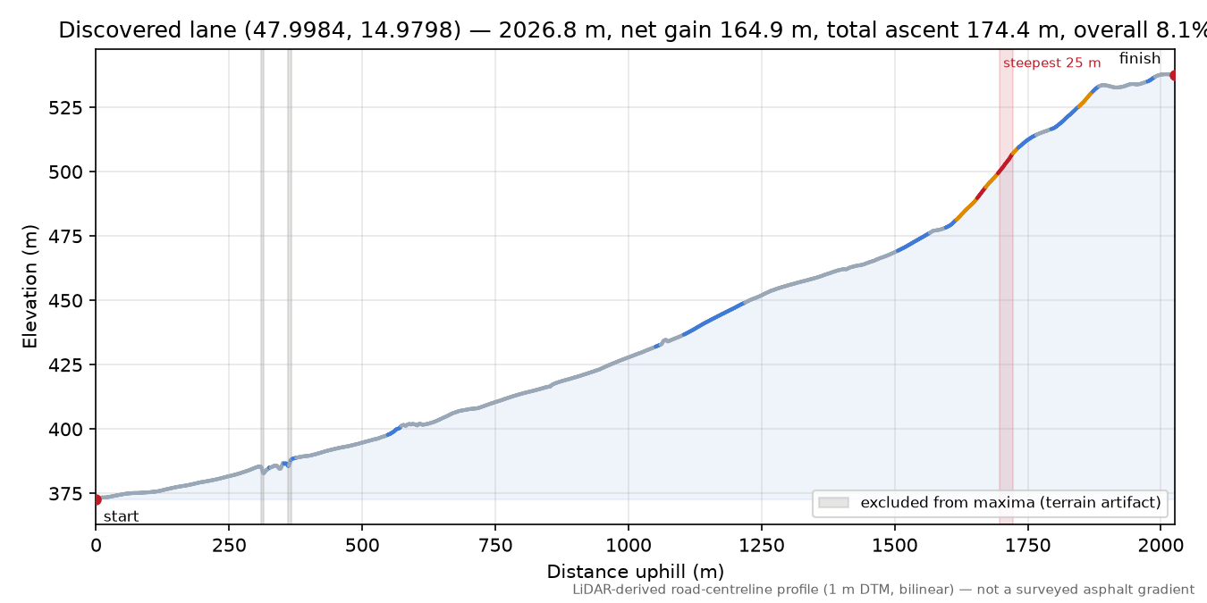 Discovered lane (47.9984, 14.9798) elevation profile