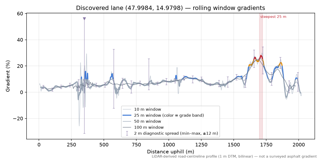 Discovered lane (47.9984, 14.9798) rolling gradient profile
