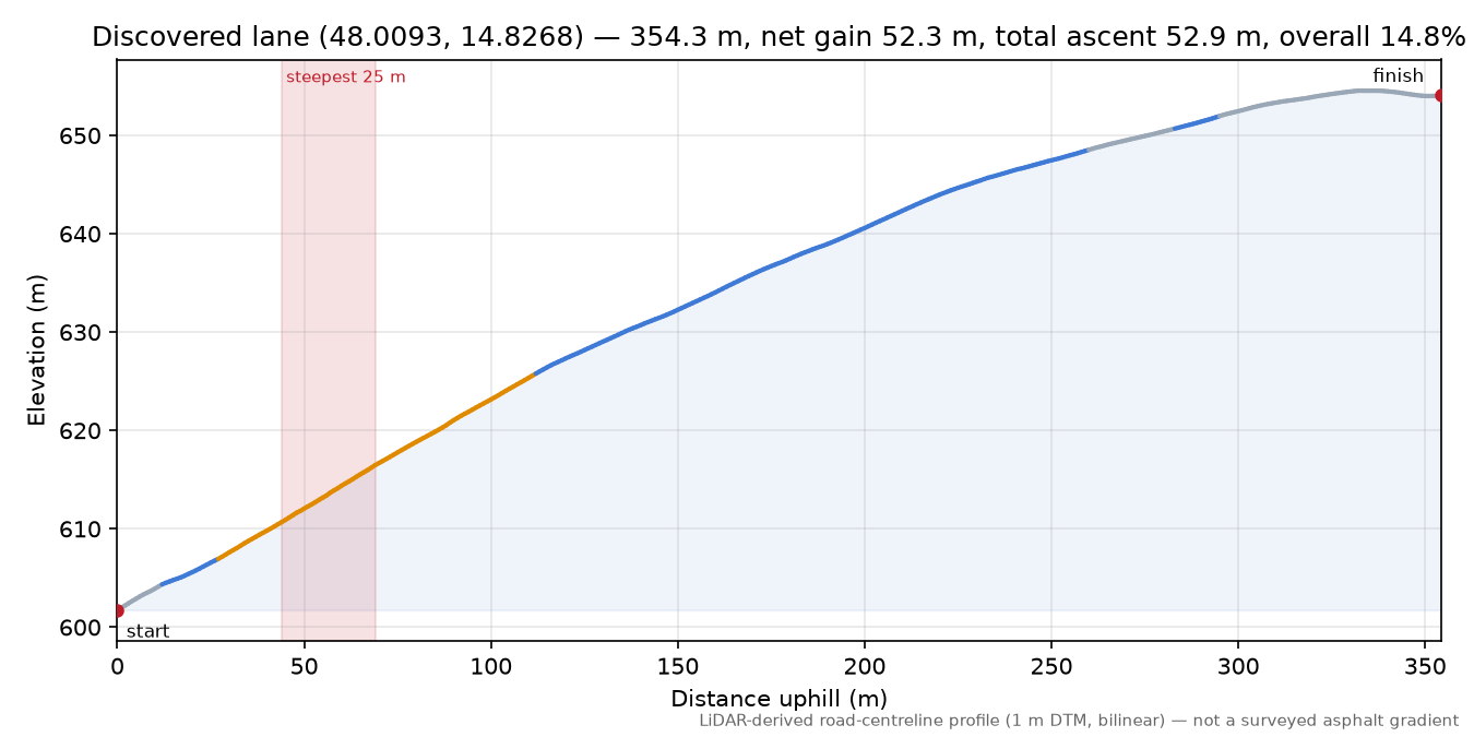Discovered lane (48.0093, 14.8268) elevation profile
