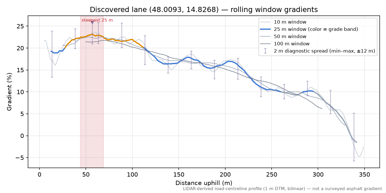 Discovered lane (48.0093, 14.8268) rolling gradient profile