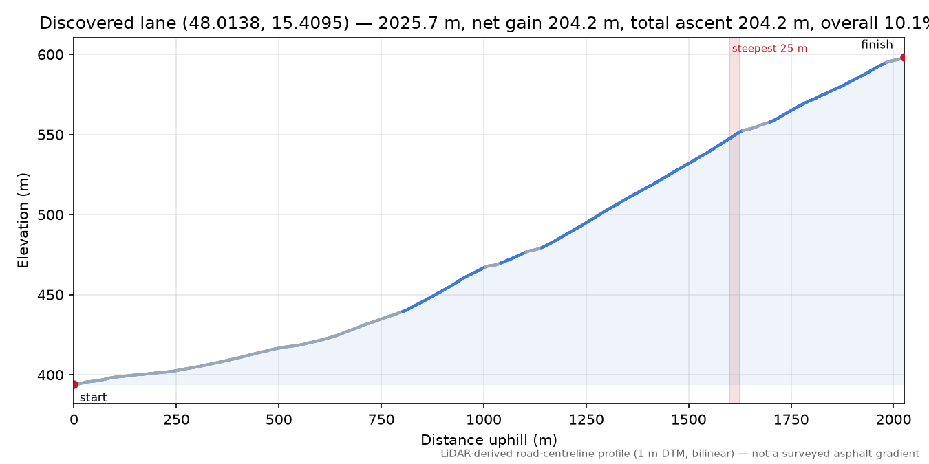 Discovered lane (48.0138, 15.4095) elevation profile