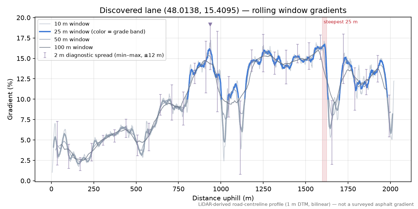 Discovered lane (48.0138, 15.4095) rolling gradient profile