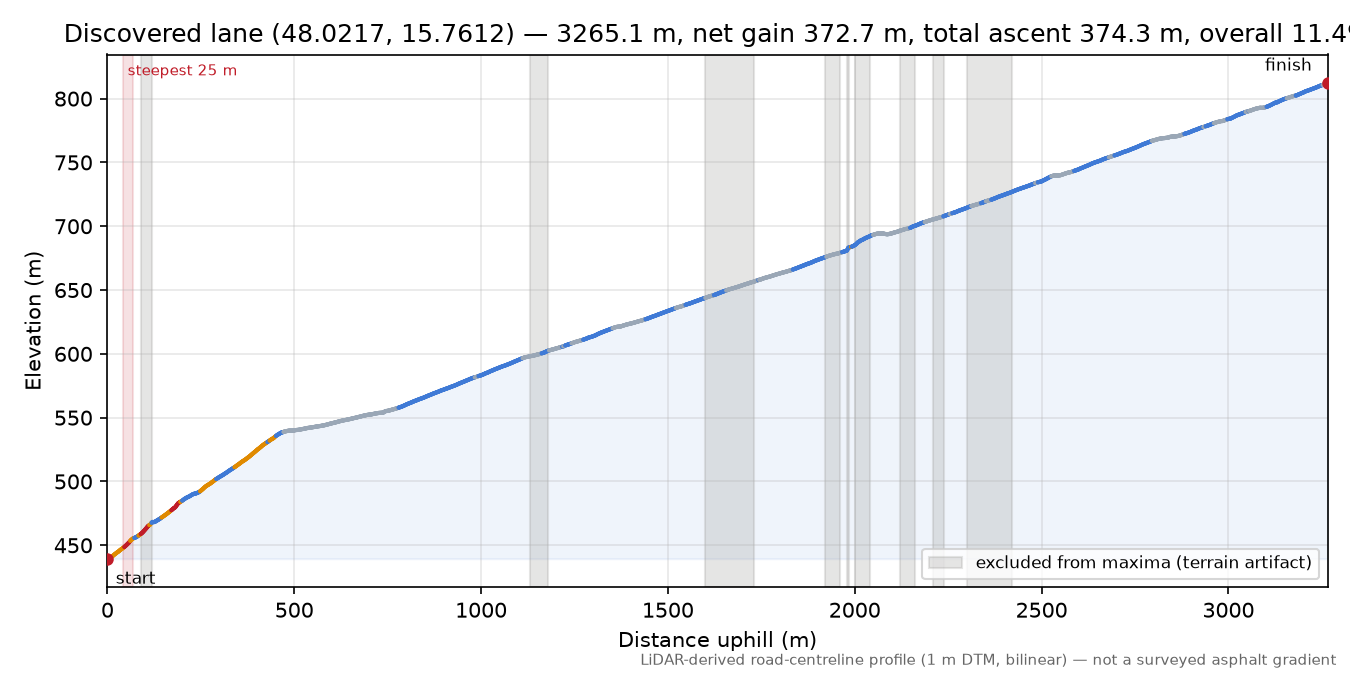 Discovered lane (48.0217, 15.7612) elevation profile