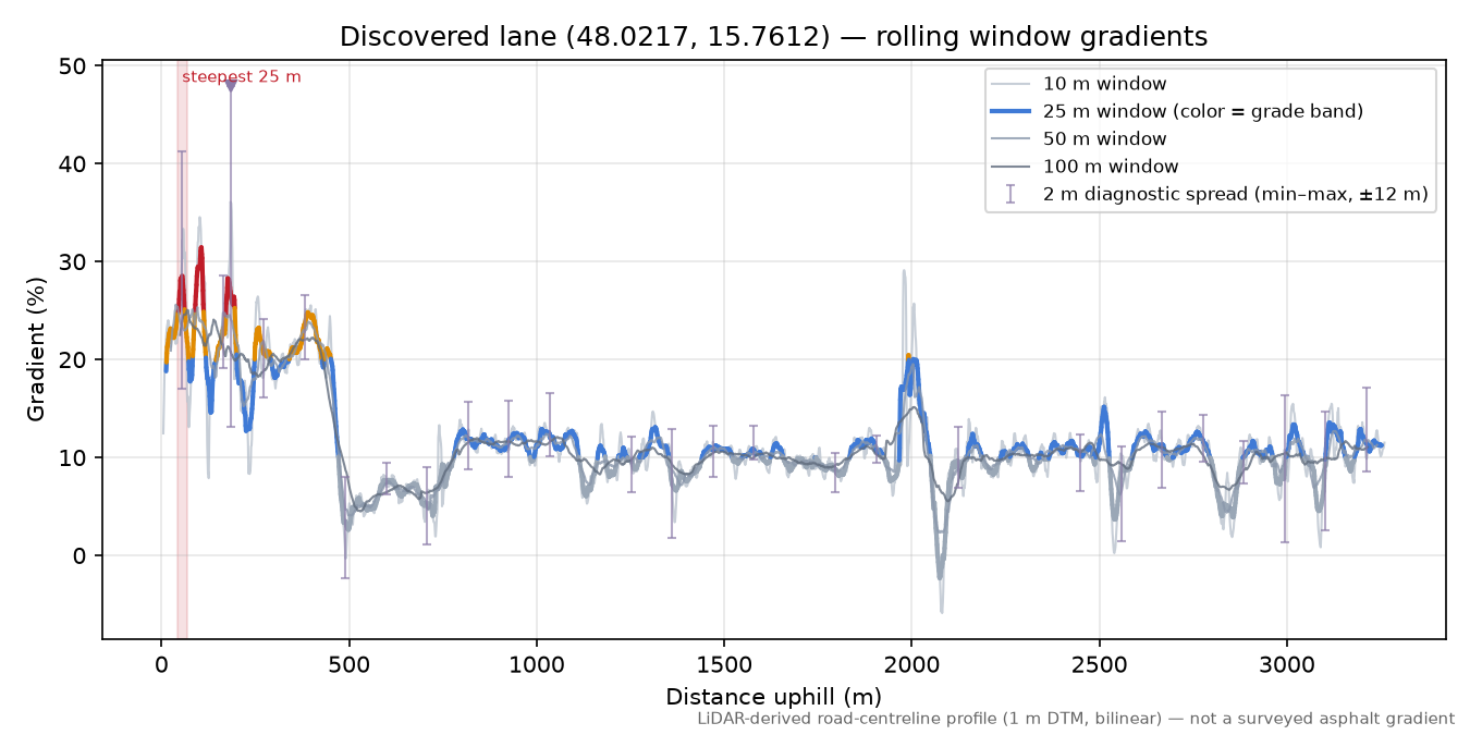 Discovered lane (48.0217, 15.7612) rolling gradient profile