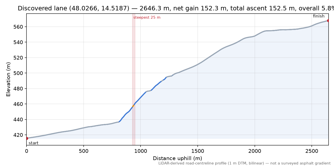 Discovered lane (48.0266, 14.5187) elevation profile