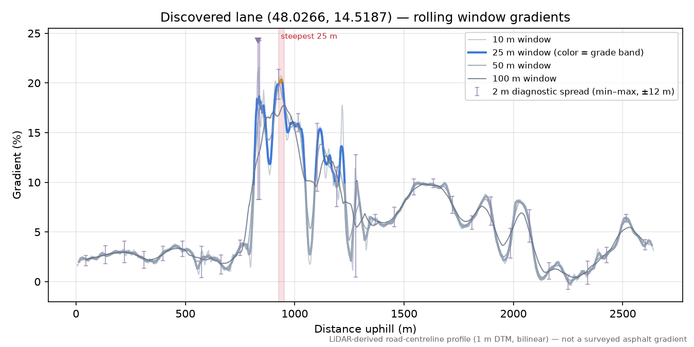 Discovered lane (48.0266, 14.5187) rolling gradient profile