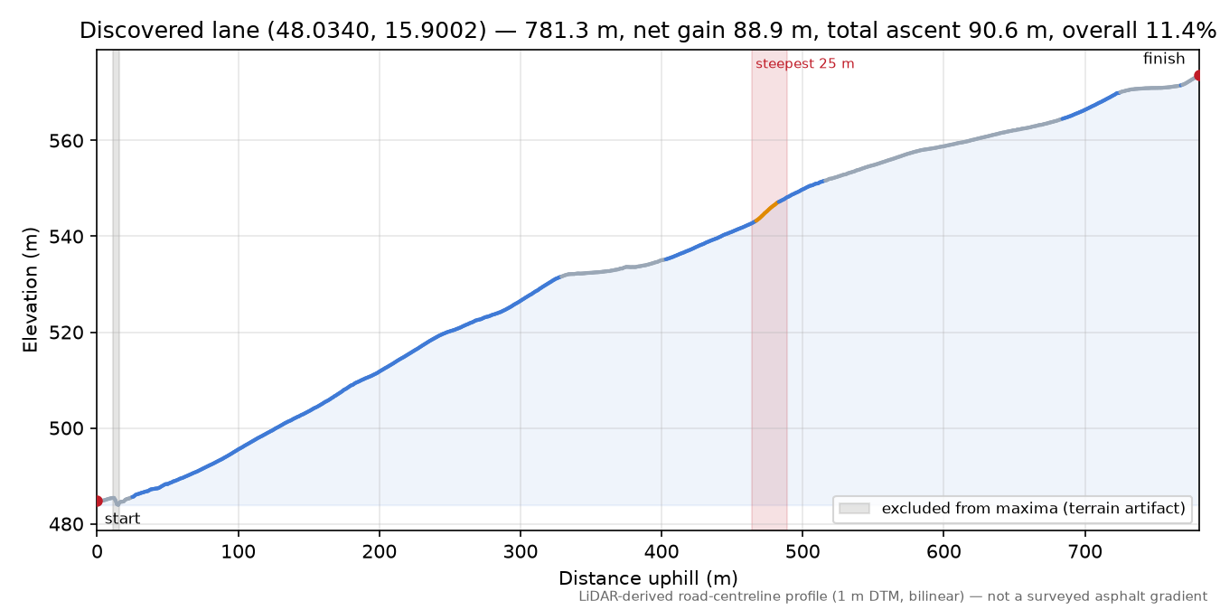 Discovered lane (48.0340, 15.9002) elevation profile
