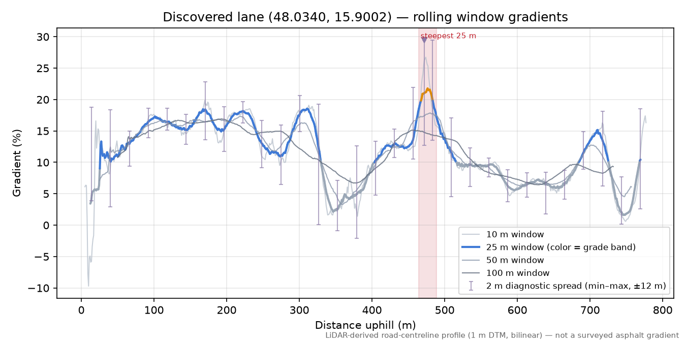 Discovered lane (48.0340, 15.9002) rolling gradient profile