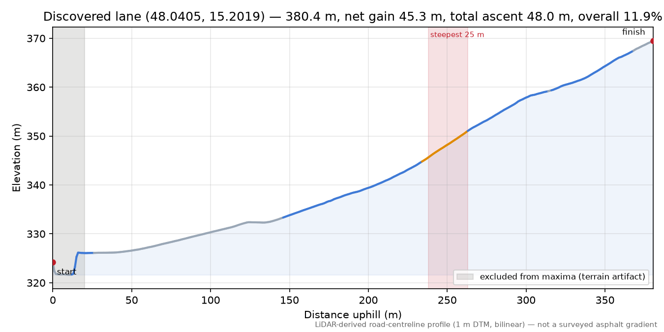 Discovered lane (48.0405, 15.2019) elevation profile
