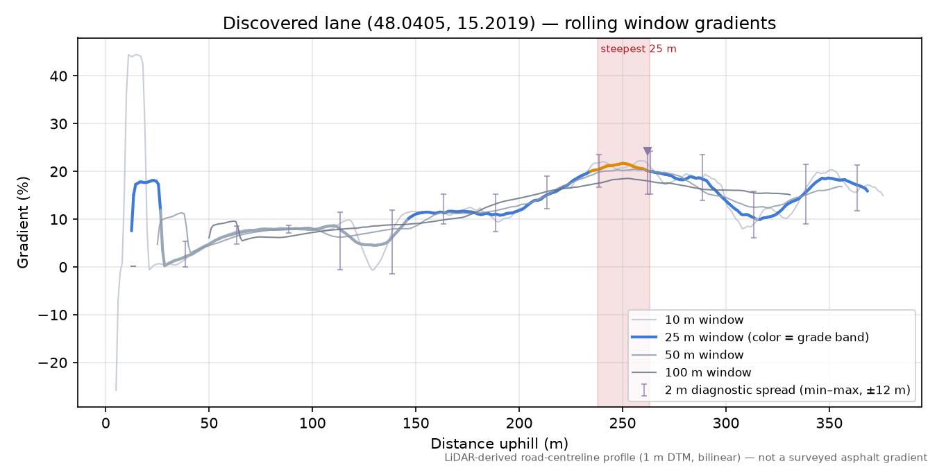 Discovered lane (48.0405, 15.2019) rolling gradient profile