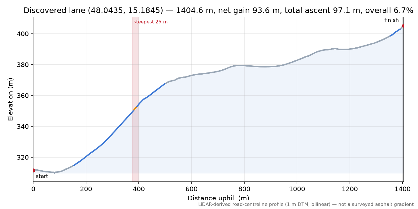 Discovered lane (48.0435, 15.1845) elevation profile