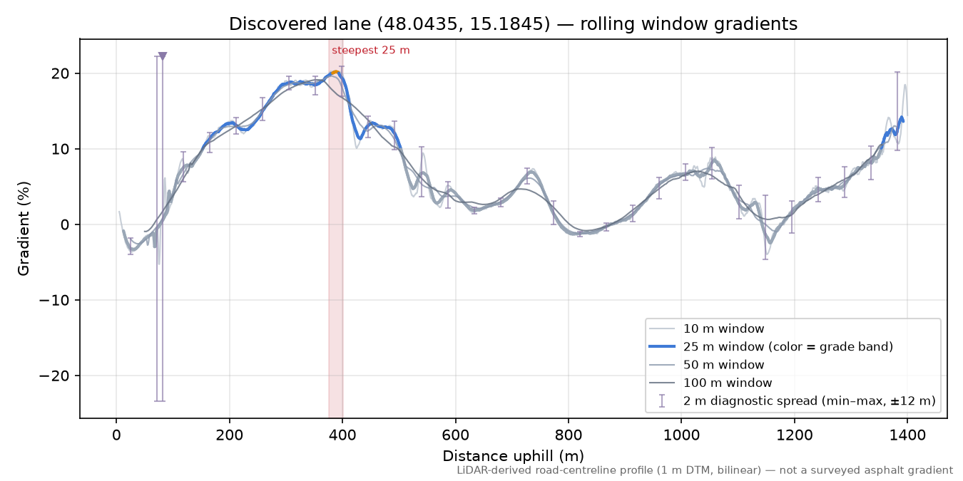 Discovered lane (48.0435, 15.1845) rolling gradient profile