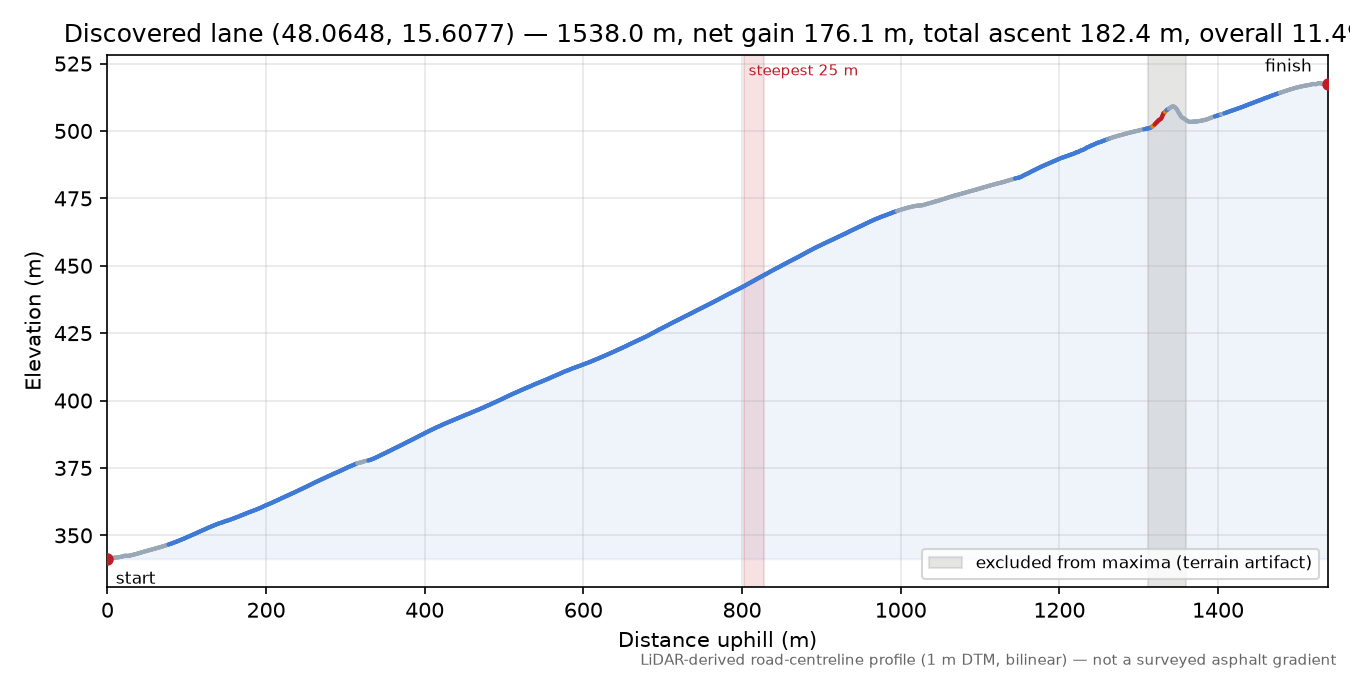 Discovered lane (48.0648, 15.6077) elevation profile