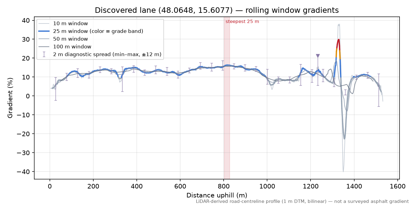 Discovered lane (48.0648, 15.6077) rolling gradient profile