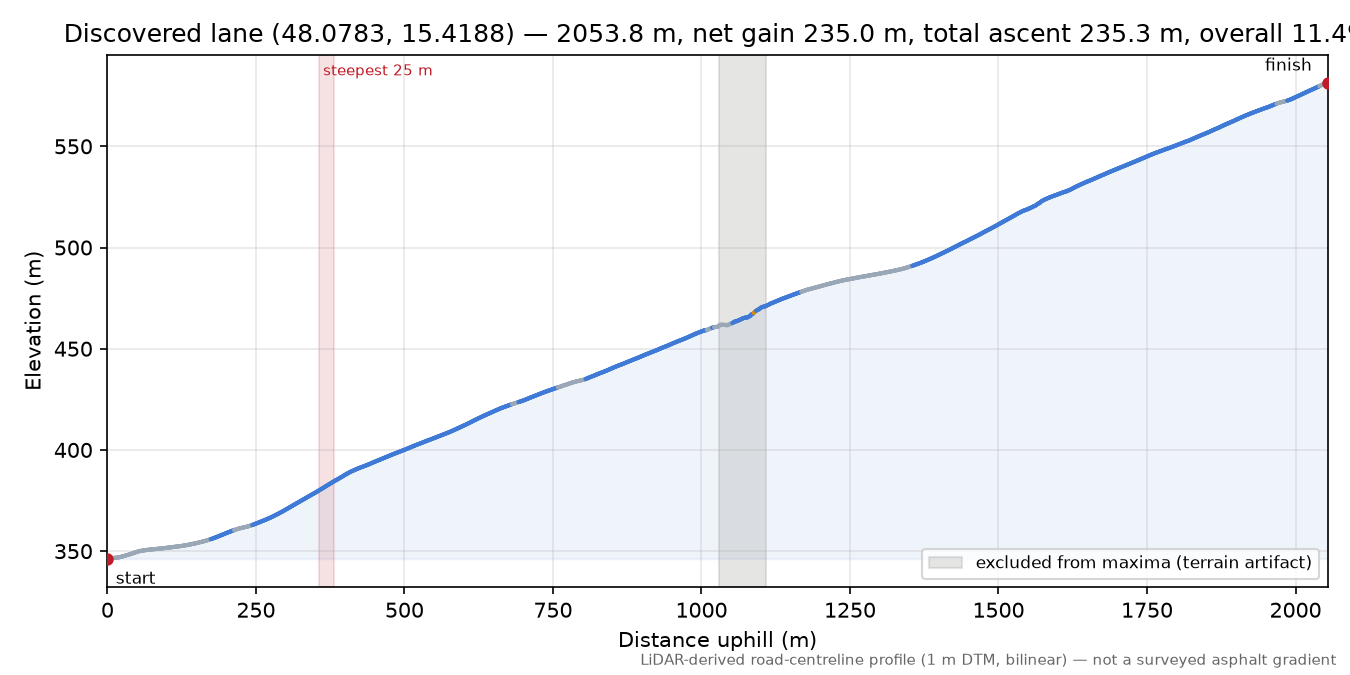 Discovered lane (48.0783, 15.4188) elevation profile