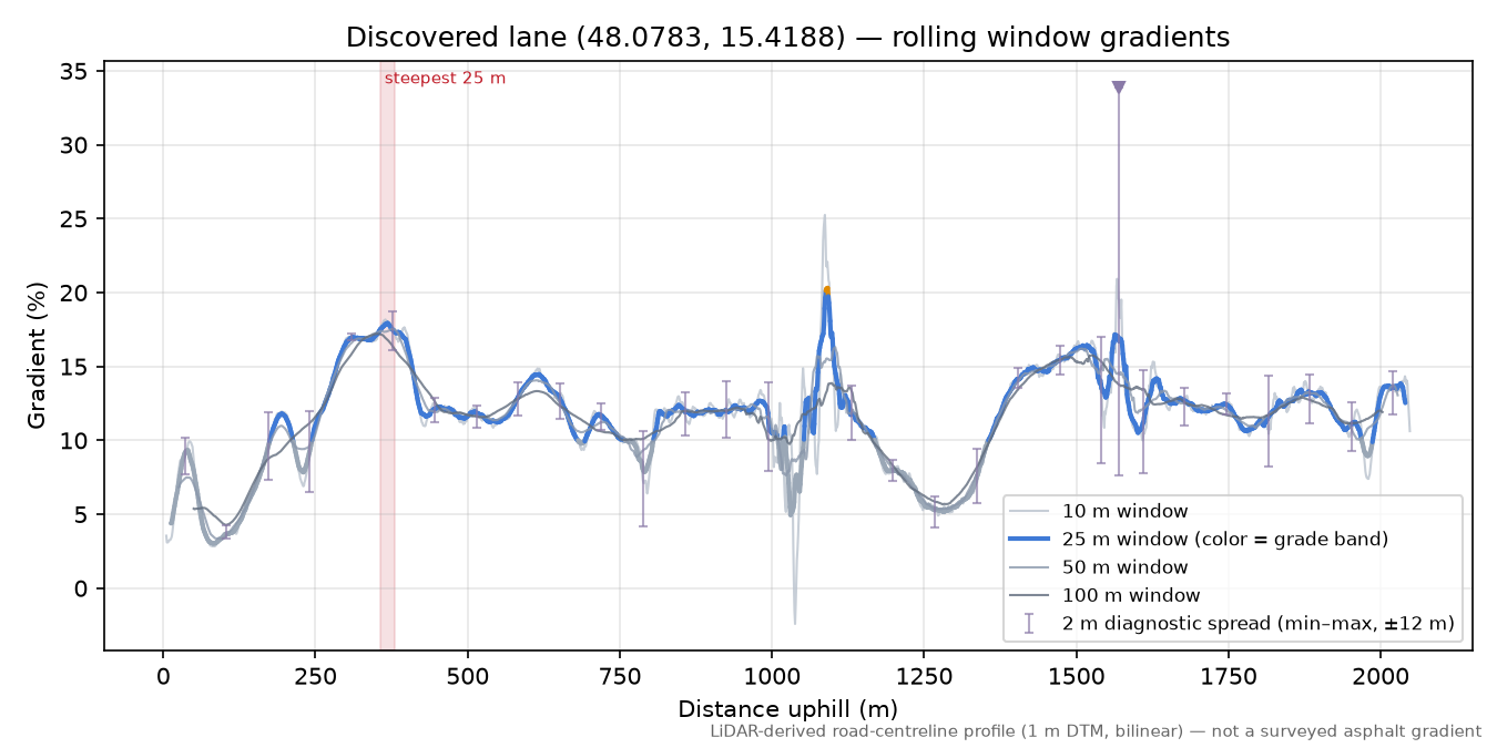Discovered lane (48.0783, 15.4188) rolling gradient profile
