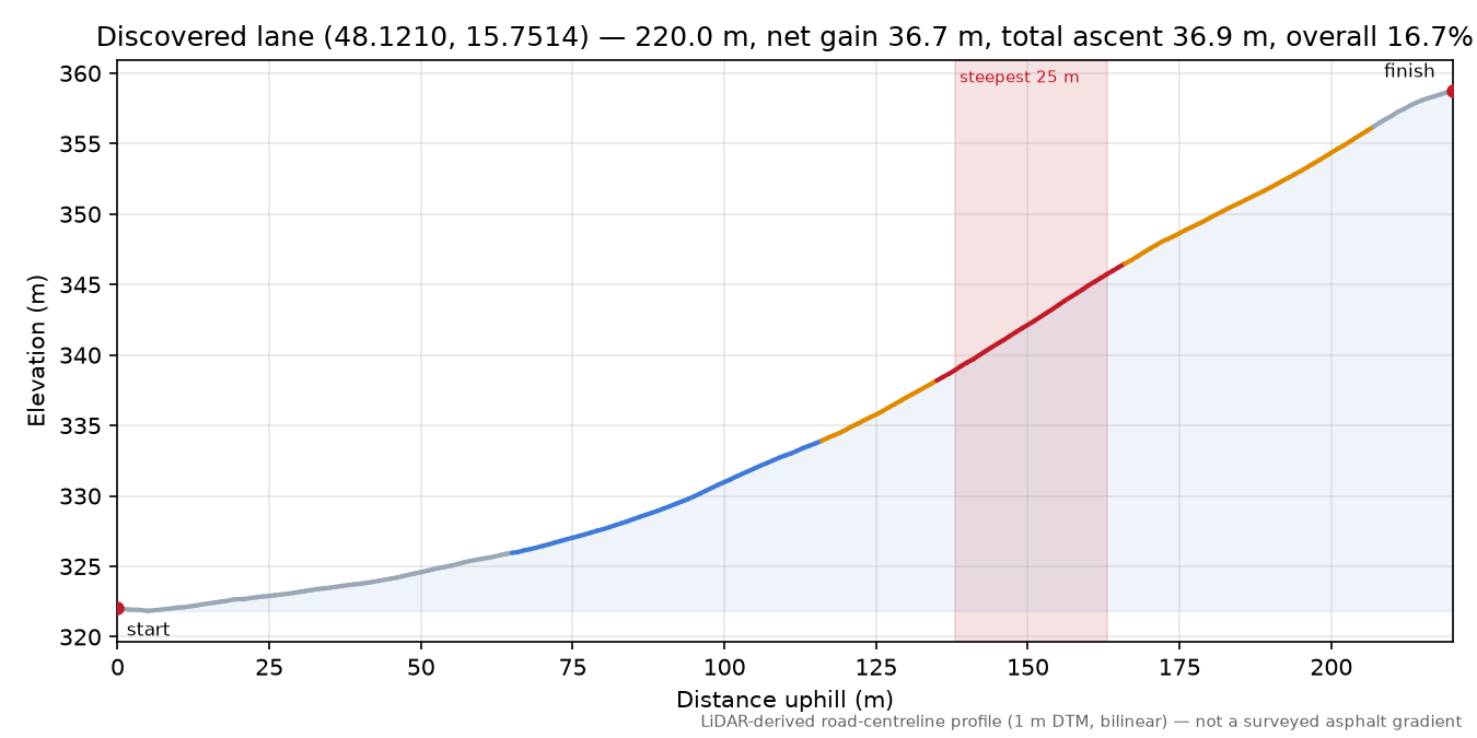 Discovered lane (48.1210, 15.7514) elevation profile
