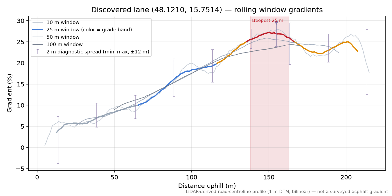 Discovered lane (48.1210, 15.7514) rolling gradient profile