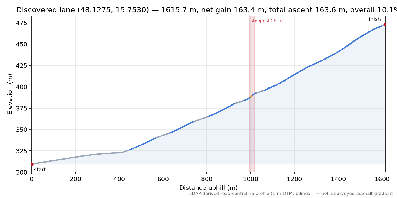 Discovered lane (48.1275, 15.7530) elevation profile