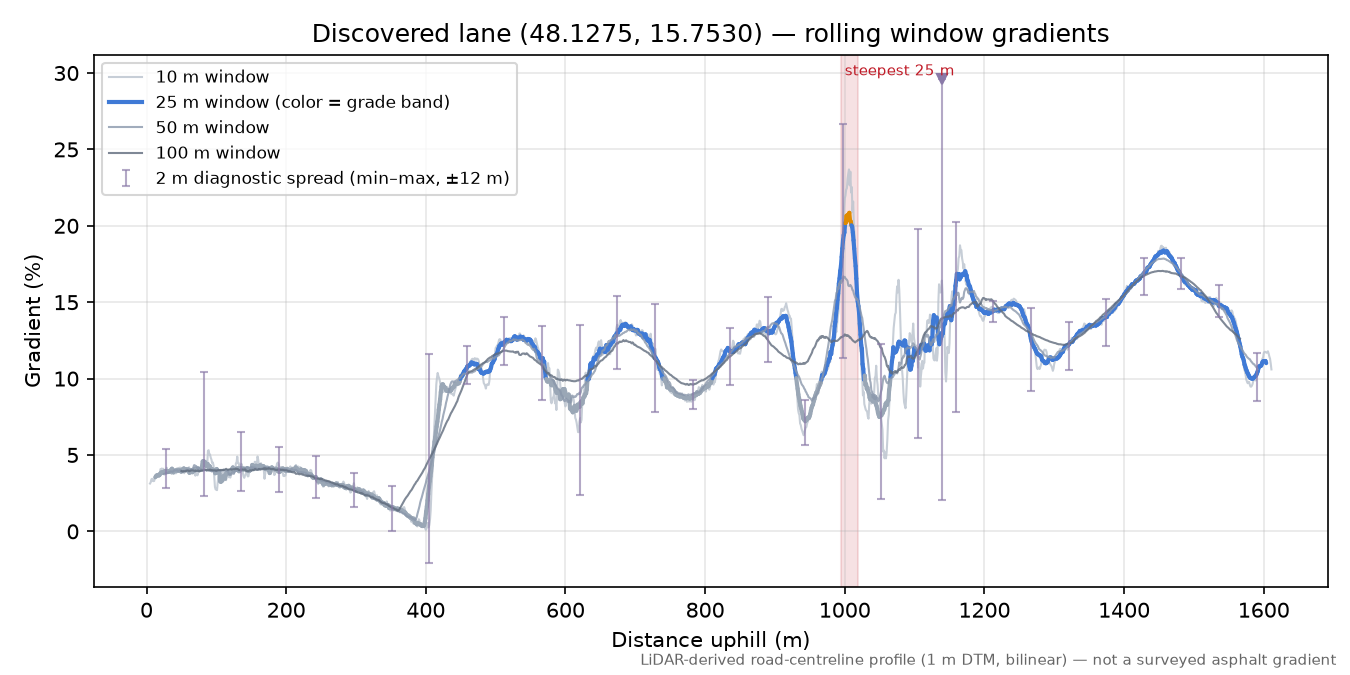 Discovered lane (48.1275, 15.7530) rolling gradient profile
