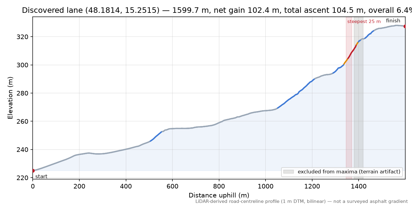Discovered lane (48.1814, 15.2515) elevation profile