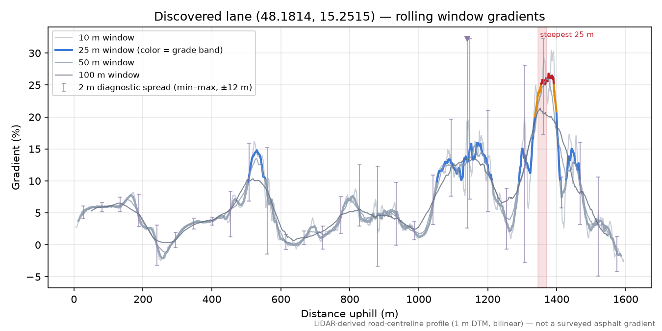 Discovered lane (48.1814, 15.2515) rolling gradient profile