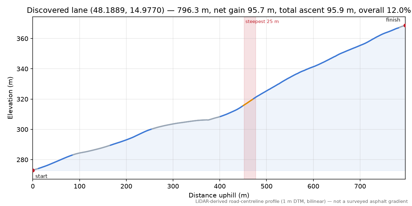 Discovered lane (48.1889, 14.9770) elevation profile