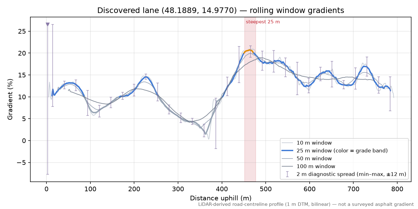 Discovered lane (48.1889, 14.9770) rolling gradient profile