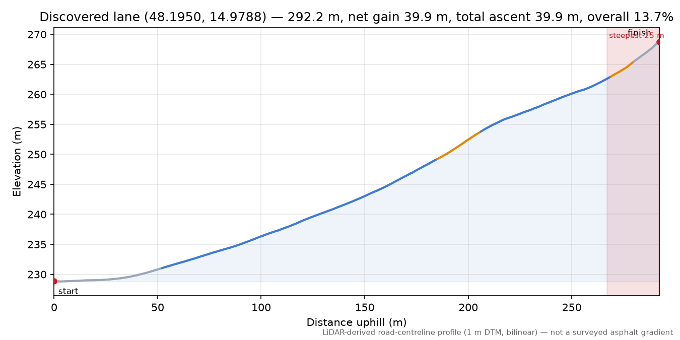 Discovered lane (48.1950, 14.9788) elevation profile
