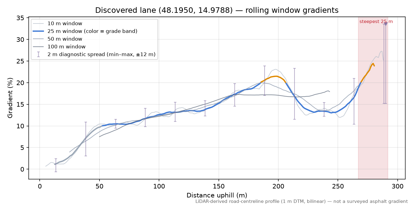 Discovered lane (48.1950, 14.9788) rolling gradient profile