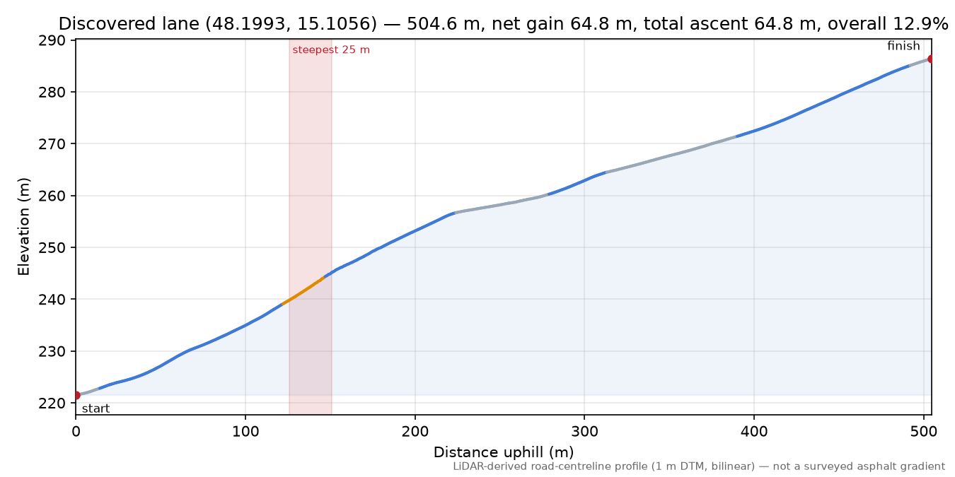 Discovered lane (48.1993, 15.1056) elevation profile
