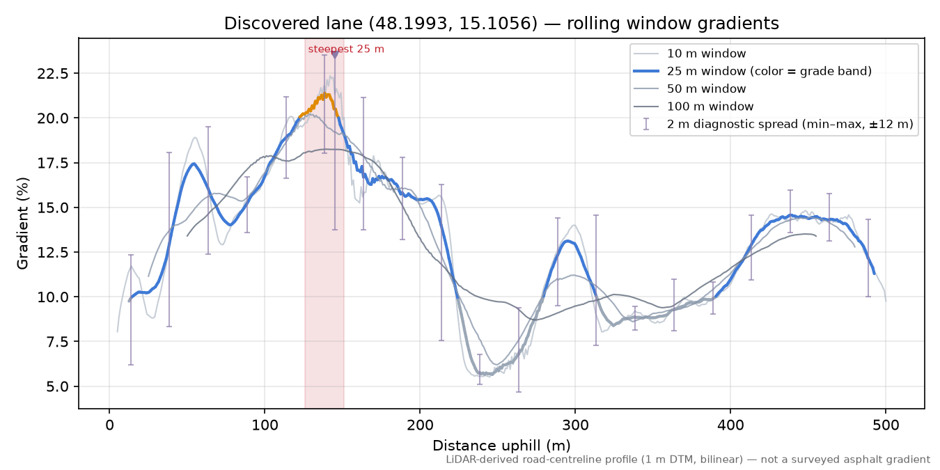 Discovered lane (48.1993, 15.1056) rolling gradient profile