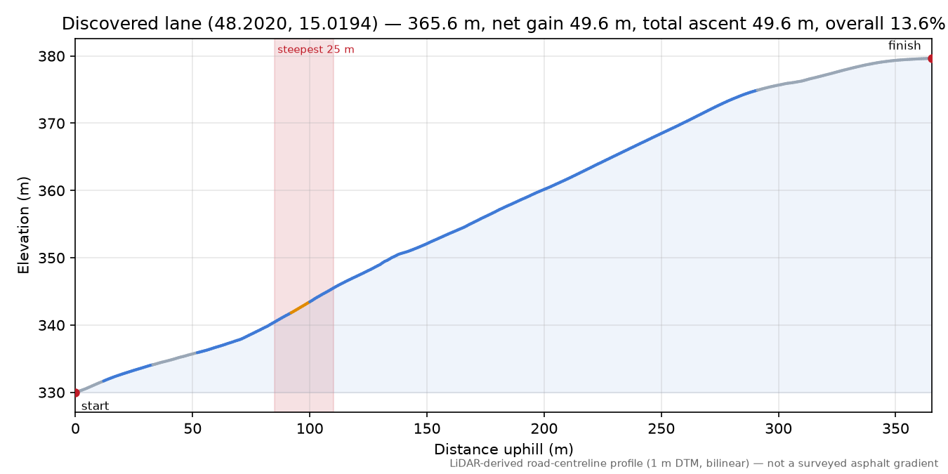 Discovered lane (48.2020, 15.0194) elevation profile