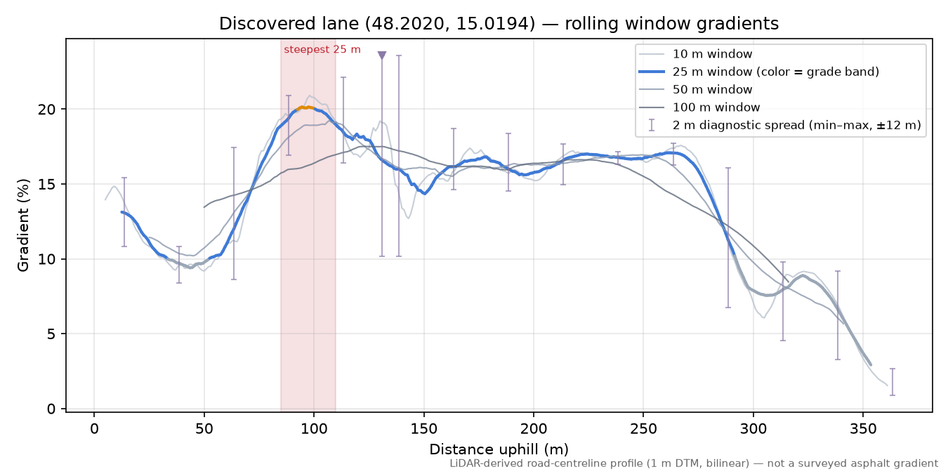 Discovered lane (48.2020, 15.0194) rolling gradient profile