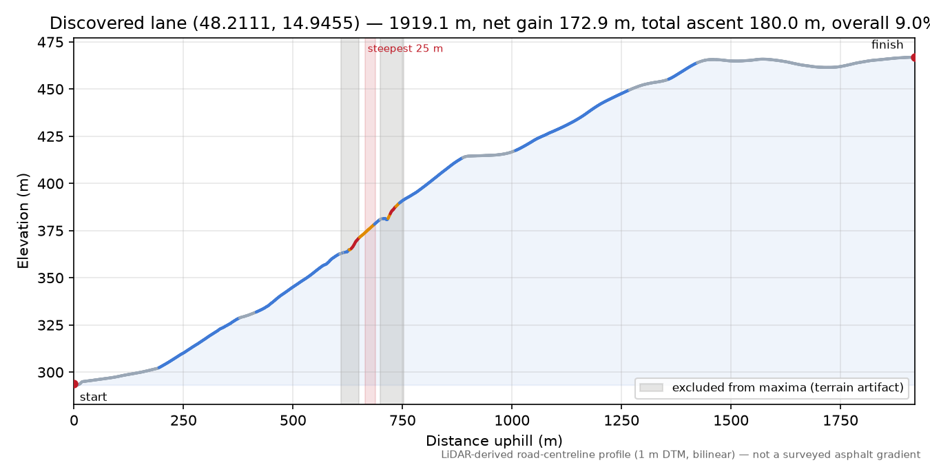 Discovered lane (48.2111, 14.9455) elevation profile