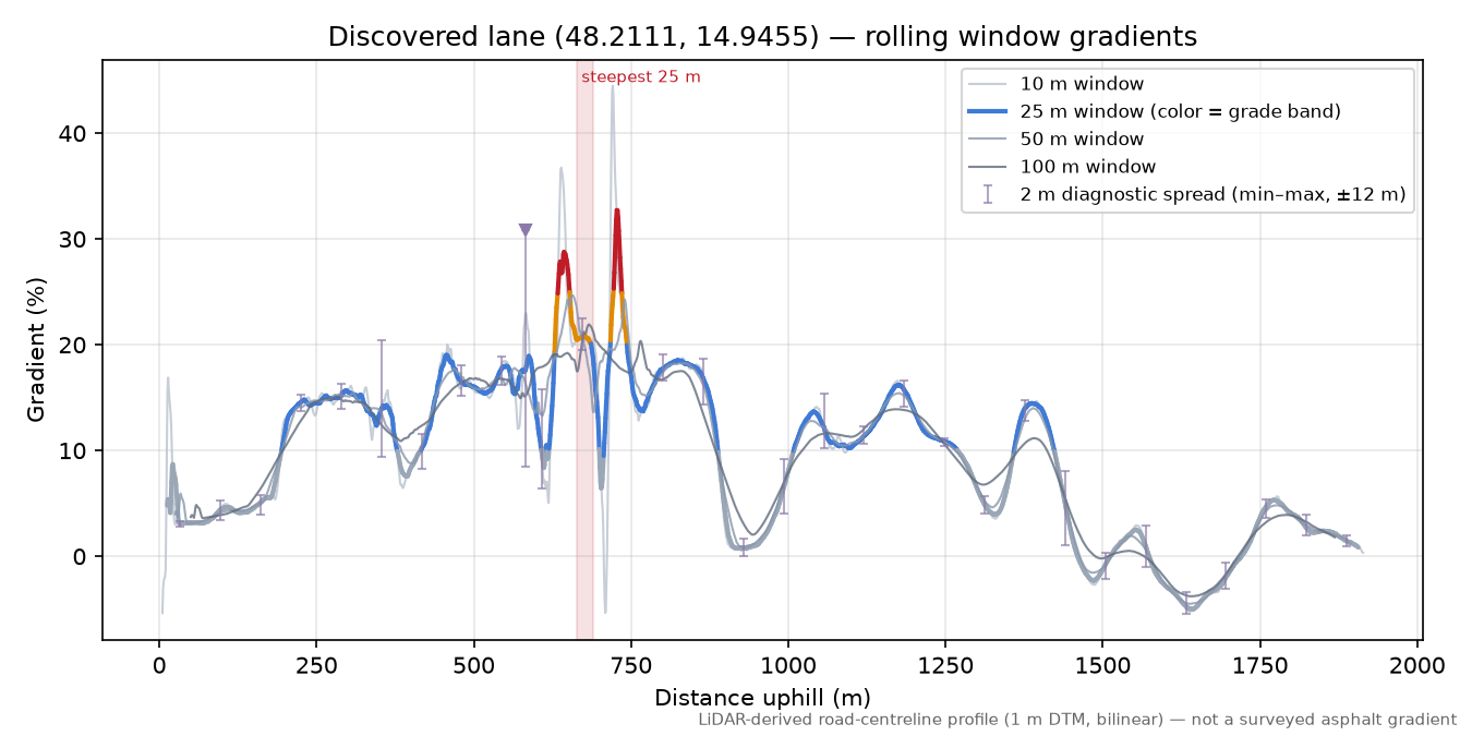Discovered lane (48.2111, 14.9455) rolling gradient profile