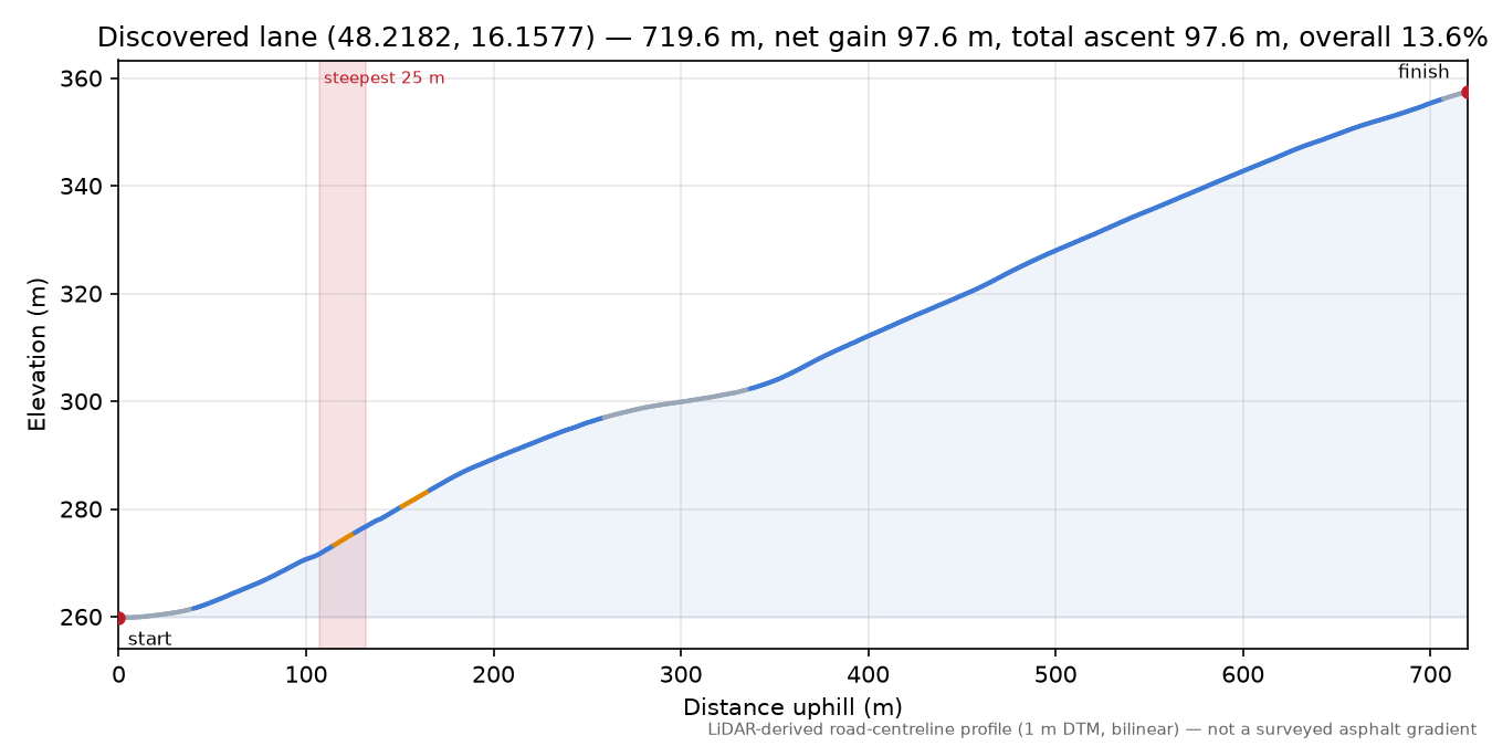 Discovered lane (48.2182, 16.1577) elevation profile
