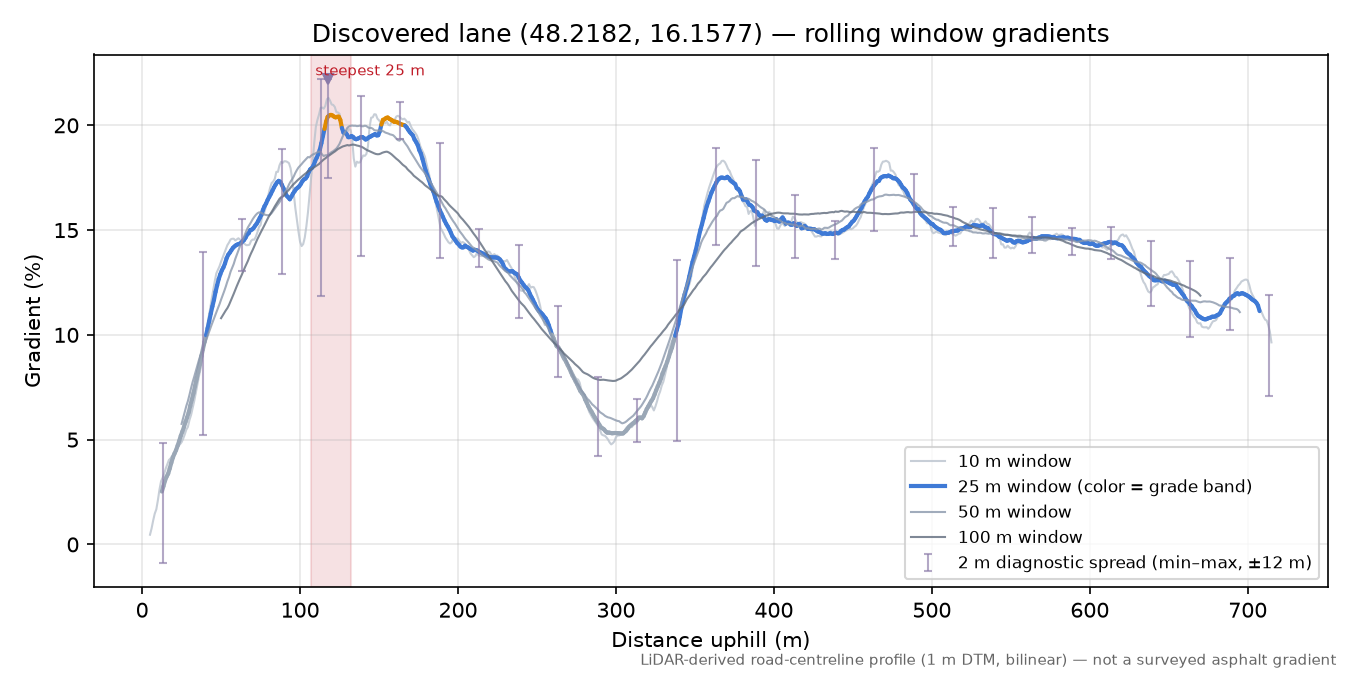 Discovered lane (48.2182, 16.1577) rolling gradient profile