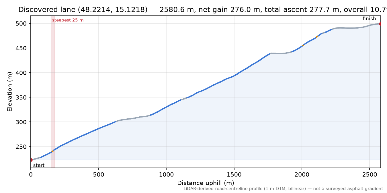 Discovered lane (48.2214, 15.1218) elevation profile