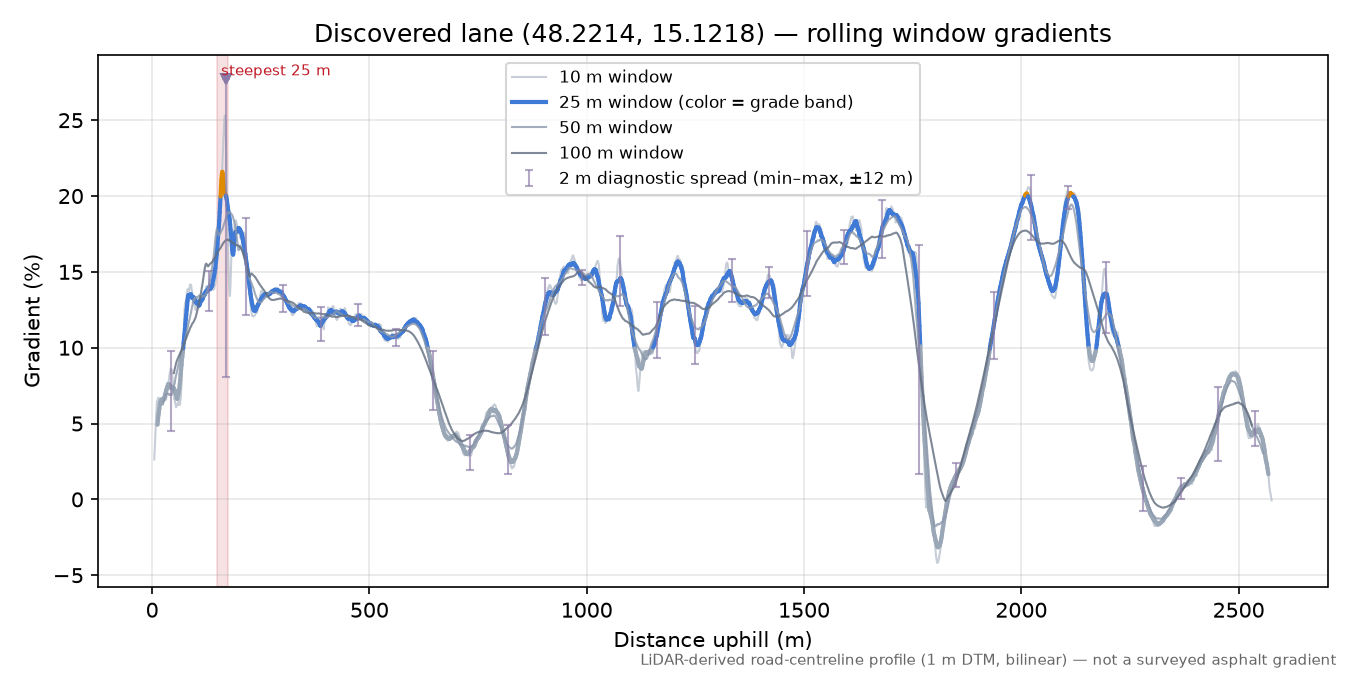 Discovered lane (48.2214, 15.1218) rolling gradient profile