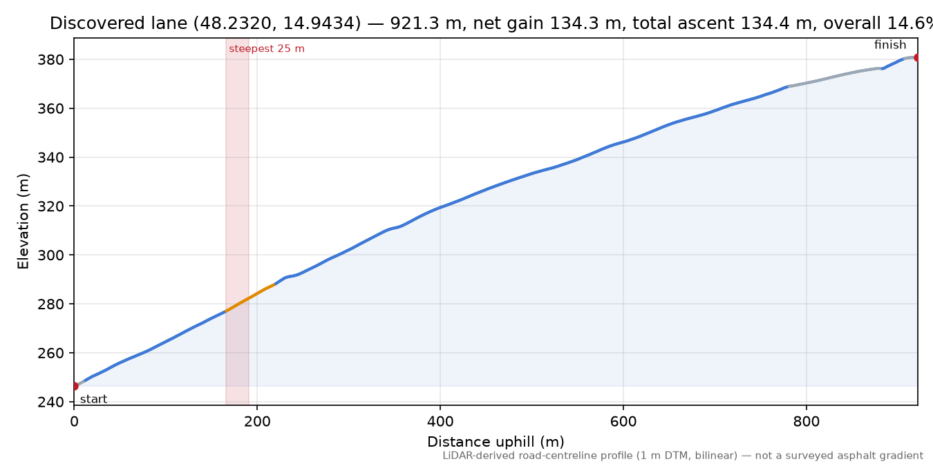 Discovered lane (48.2320, 14.9434) elevation profile